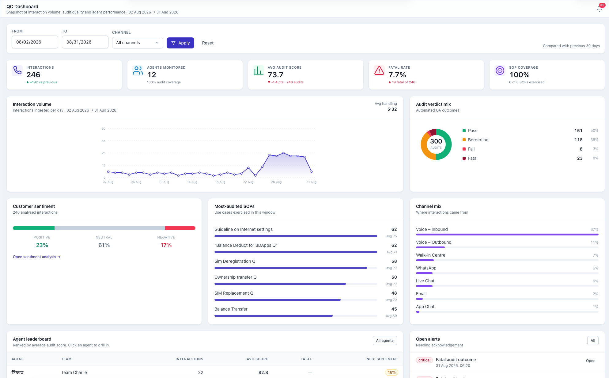 The QC dashboard: interaction volume, audit verdict mix, customer sentiment, most-audited SOPs, channel mix and the agent leaderboard.