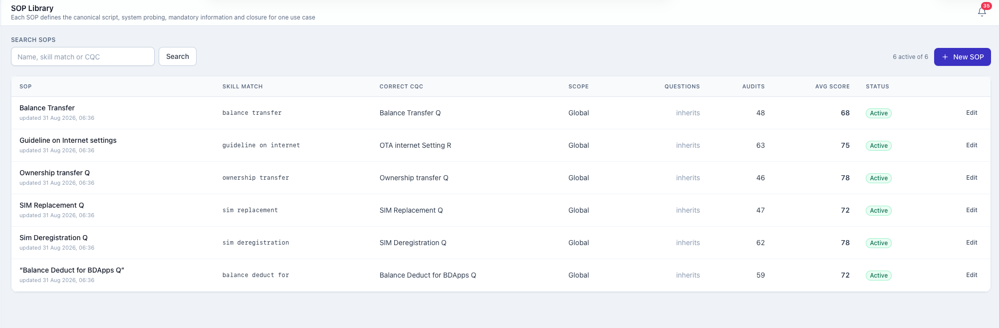 The SOP library, listing each use case with the skill it is matched to and how many audits have run against it.